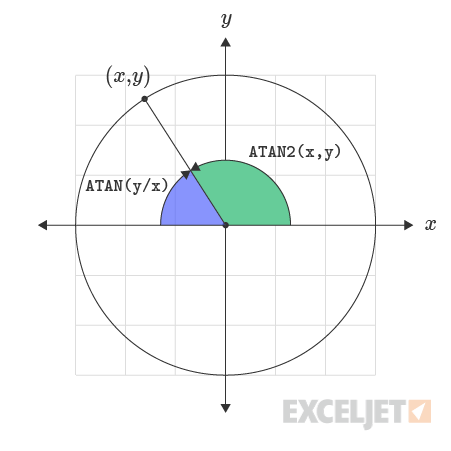 Excel ATAN2 Versus ATAN Function