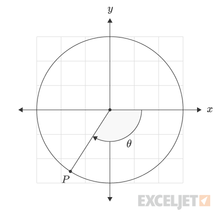 ATAN2 Negative Y Value