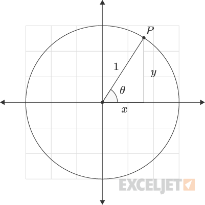 ATAN2 Function Unit Circle