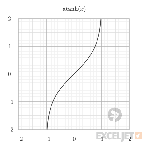 Plot of hyperbolic arc tangent.