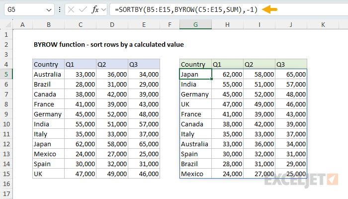 BYROW function example - sort rows by calculated total