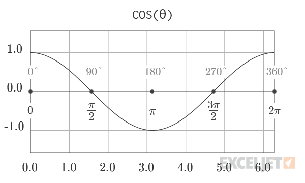 Graph of Cosine Function