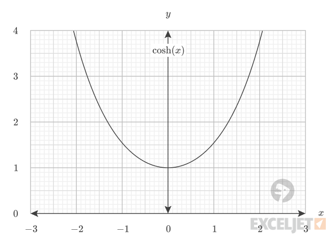 Hyperbolic cosine plot.