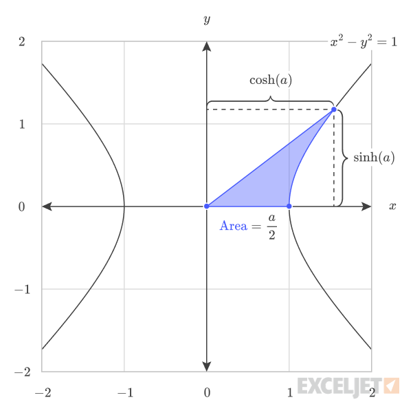 The hyperbolic cosine returns the horizontal component of the point on the unit hyperbola.