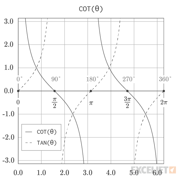 Graph of Cotangent and Tangent Function