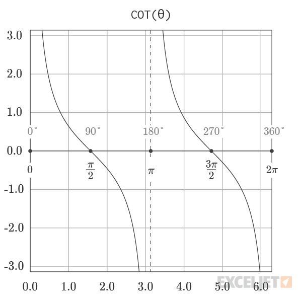 Graph of Cotangent Function