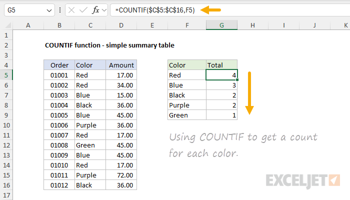 COUNTIF function example - creating a simple summary table