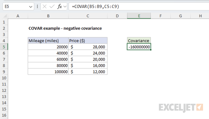 Car Milage and Price - Negative covariance example 