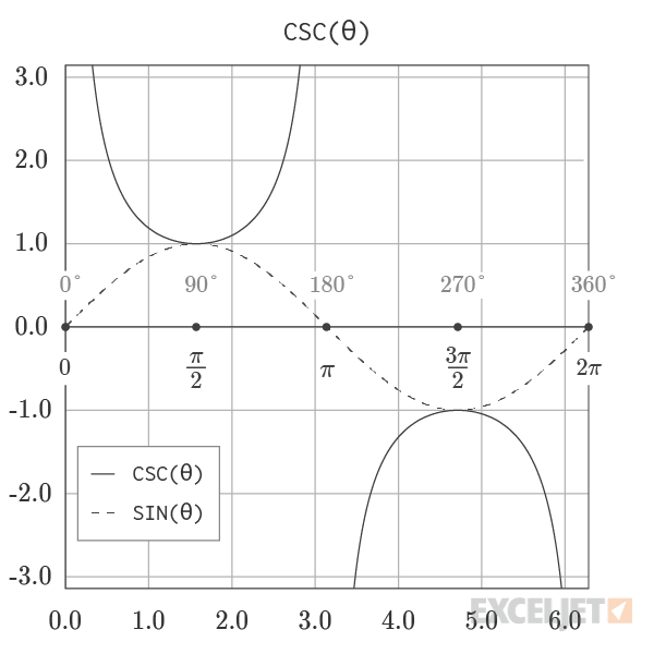 Graph of Cosecant and Sine Function