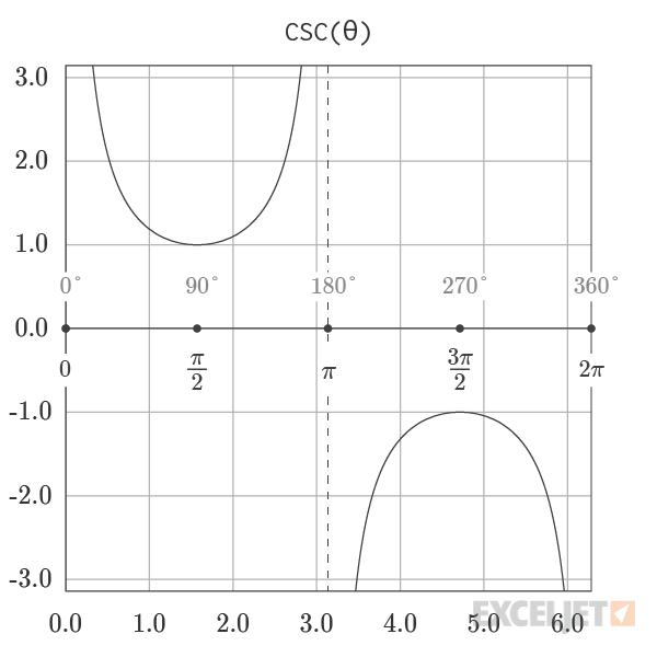 Graph of Cosecant Function