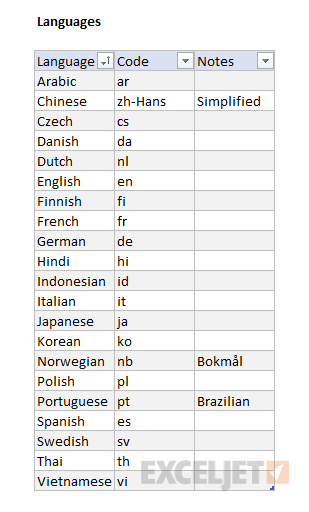 A language lookup table for DETECTLANGUAGE