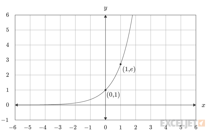 Graph of Exponential Function