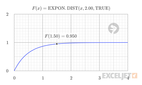 Exponential CDF with lambda = 2.0