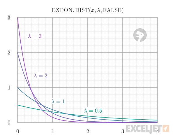 Exponential PDF with different rate parameters (lambda)