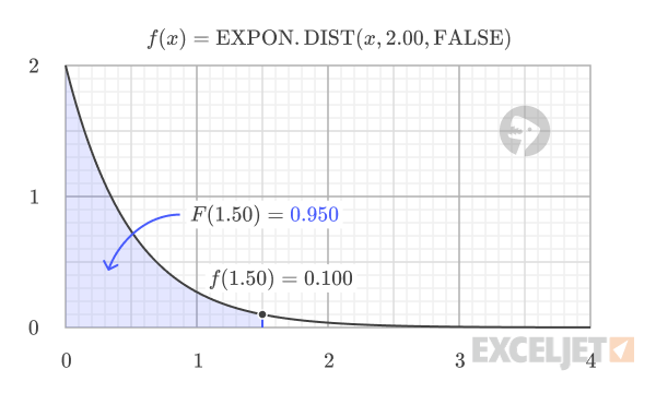 Relationship between Exponential PDF and CDF