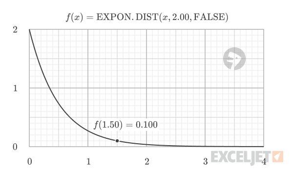 Exponential PDF with lambda = 2.0