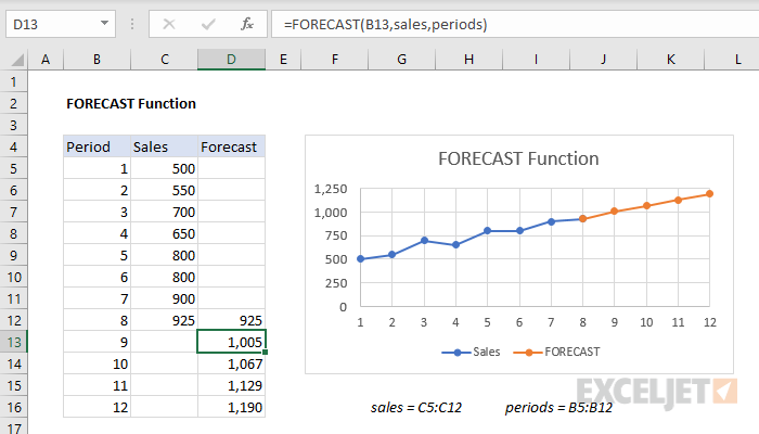 Excel FORECAST Function