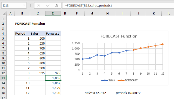 Excel FORECAST Function