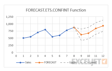 FORECAST.ETS.CONFINT chart example