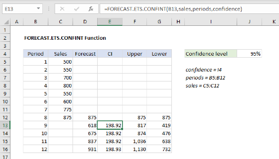 Excel FORECAST.ETS.CONFINT Function