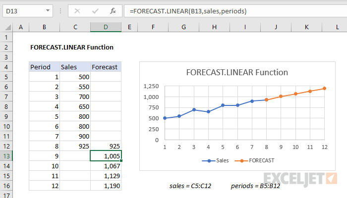 Excel FORECAST.LINEAR Function