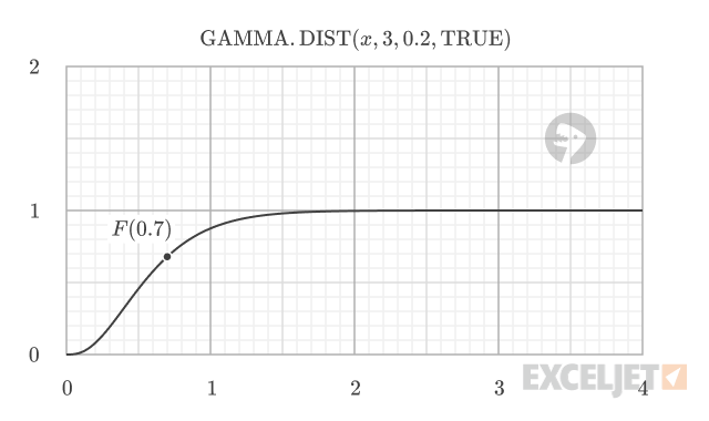Graph of the S-shaped cumulative distribution function (CDF) for a gamma distribution with alpha = 3 and beta = 0.2.