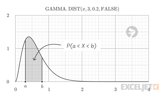 Graph of a gamma distribution's PDF showing the shaded area under the curve between two points, which represents the probability of the variable falling within that range.