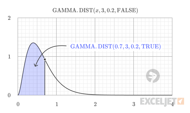 Graph of a gamma distribution's PDF showing the shaded area to the left of x = 0.7, representing the cumulative distribution function (CDF) at that point.