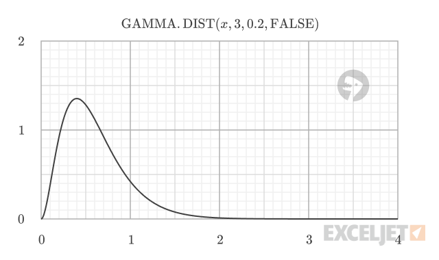 Graph of the probability density function (PDF) for a gamma distribution with alpha = 3 and beta = 0.2, showing the peak likelihood at x = 0.4.