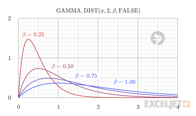 Graph showing how the gamma distribution becomes more spread out as the scale parameter (beta) increases.