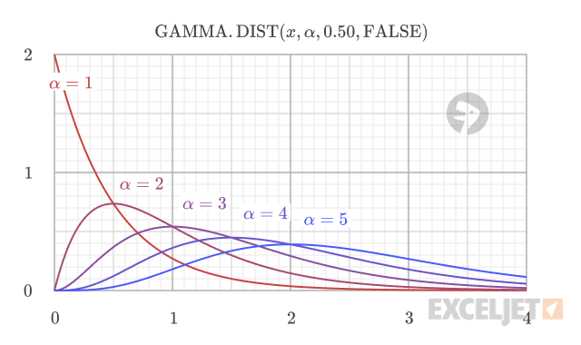 Graph showing how the gamma distribution's shape changes for different values of the alpha parameter.