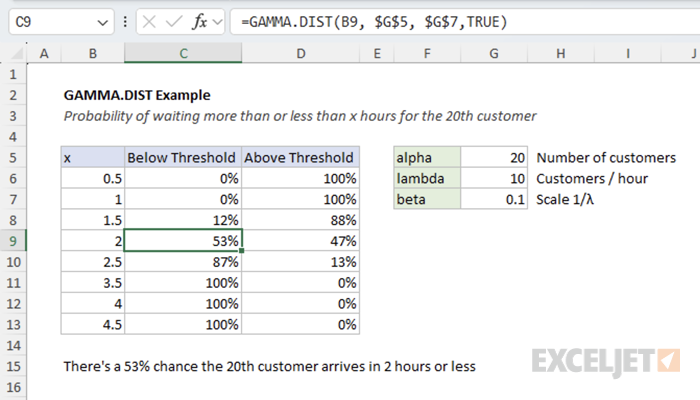 Excel spreadsheet showing GAMMA.DIST used to calculate probabilities of waiting times for the 20th customer, with various times in hours.
