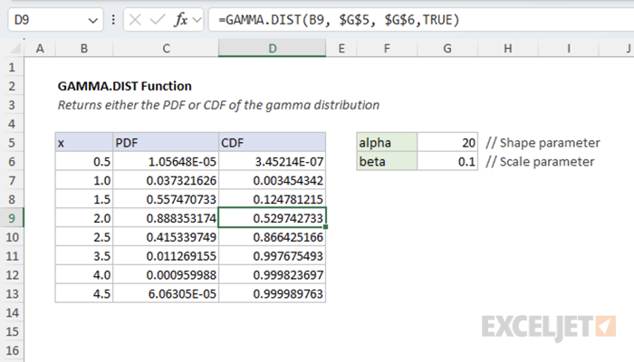 Excel GAMMA.DIST Function