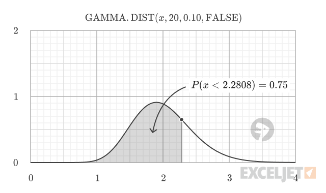 Gamma distribution PDF highlighting the 75th percentile