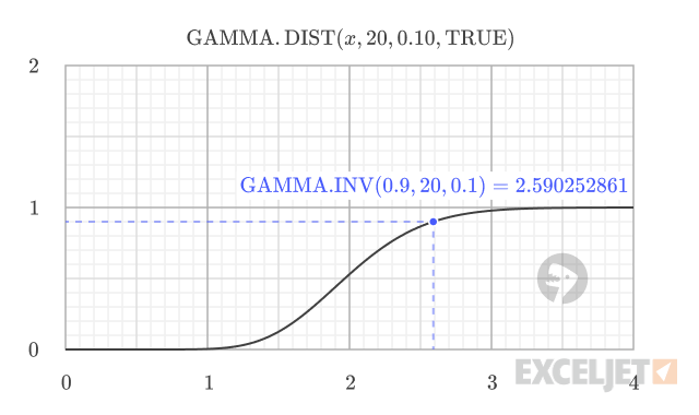 Graph illustrating the inverse relationship between GAMMA.INV and the cumulative gamma distribution (CDF)