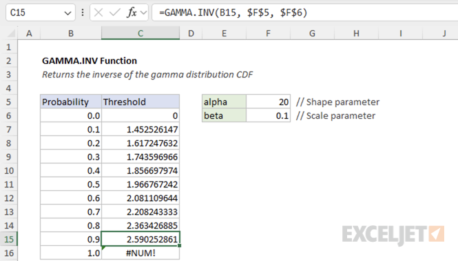 Excel GAMMA.INV Function