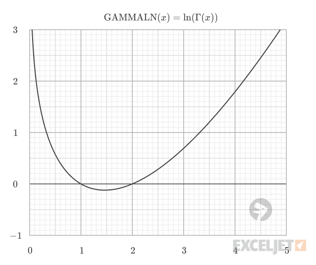 Plot of the GAMMALN function (ln(GAMMA(x))) showing a smooth curve that rises steeply toward positive infinity as x approaches 0 from the right, reaches its minimum between x = 1 and x = 2, and then increases steadily for larger x. The x-axis ranges from 0 to 5, and the y-axis from -1 to 3." src="images/GammaNaturalLogarithmFunction.png
