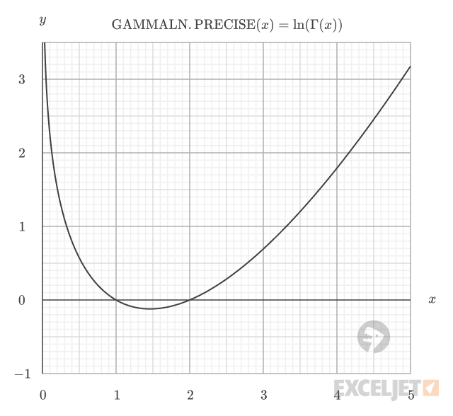 Graph of the GAMMALN.PRECISE function, y = ln(Gamma(x)), showing a curve that decreases steeply for x near 0, reaches a minimum near x = 1, and then increases steadily for larger x, over the range x = 0 to x = 5.