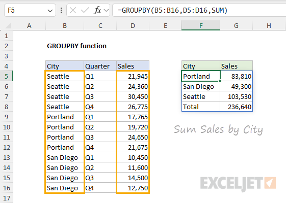 GROUPBY function basic example - sum of sales by city