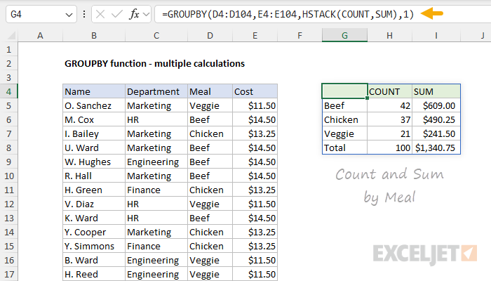 GROUPBY function calculation count and sum by meal