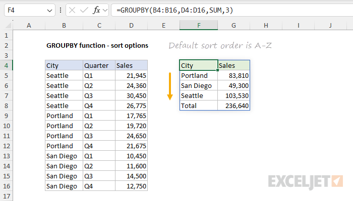 GROUPBY function with no sort order provided sorts A-Z by default 