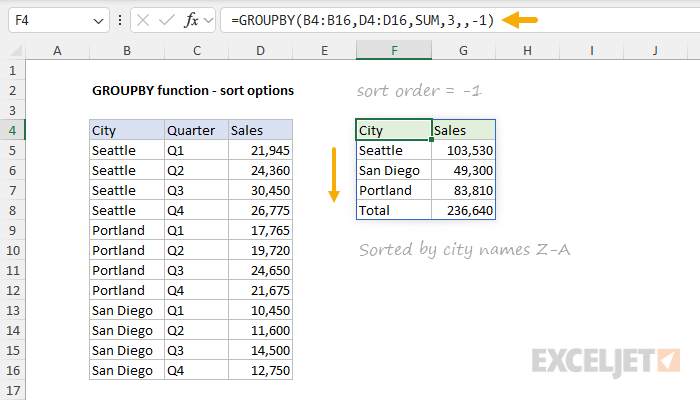 GROUPBY function with sort order set to -1 sorts city names Z-A