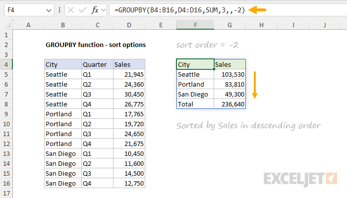 GROUPBY function with sort order set to -2 sorts by Sales descending