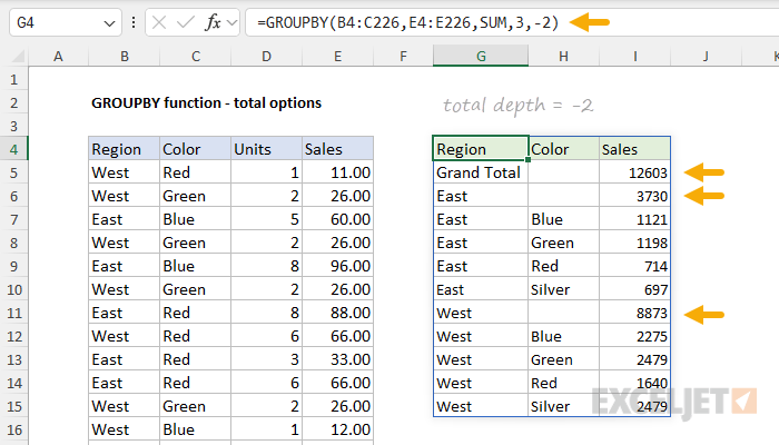 GROUPBY function with total depth set to -2