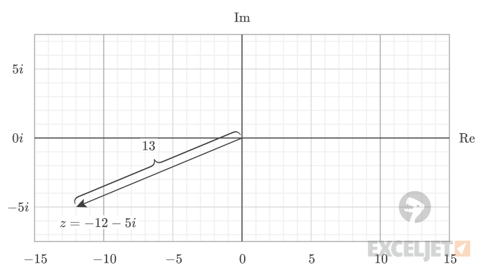 The absolute value of a complex number pointing in a different direction.