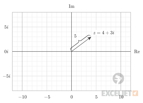 The absolute value of a complex number.