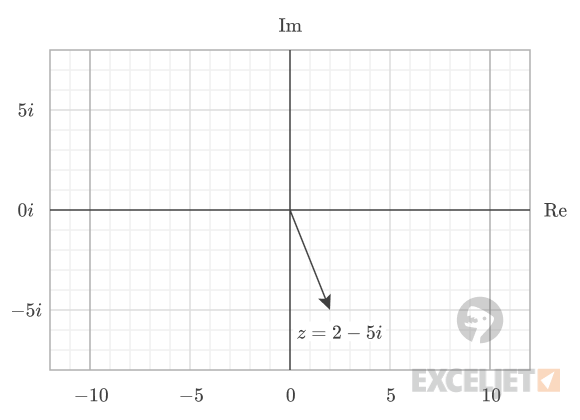 A complex number is drawn as an arrow in the complex plane.