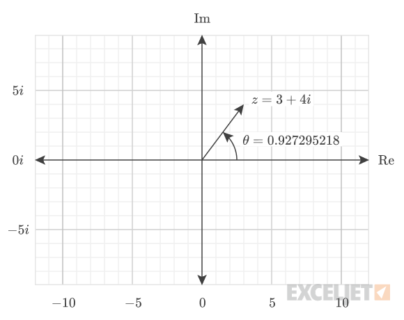 Angle of the complex number 3+4i.