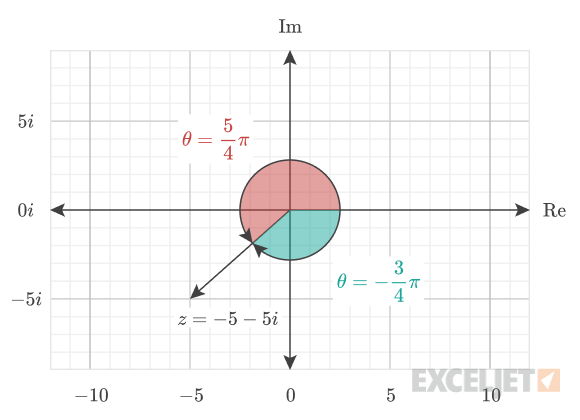 Positive and negative angle of a complex number.