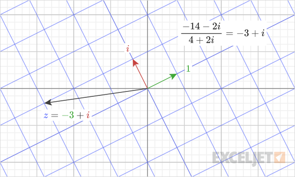 The quotient of two complex numbers example.